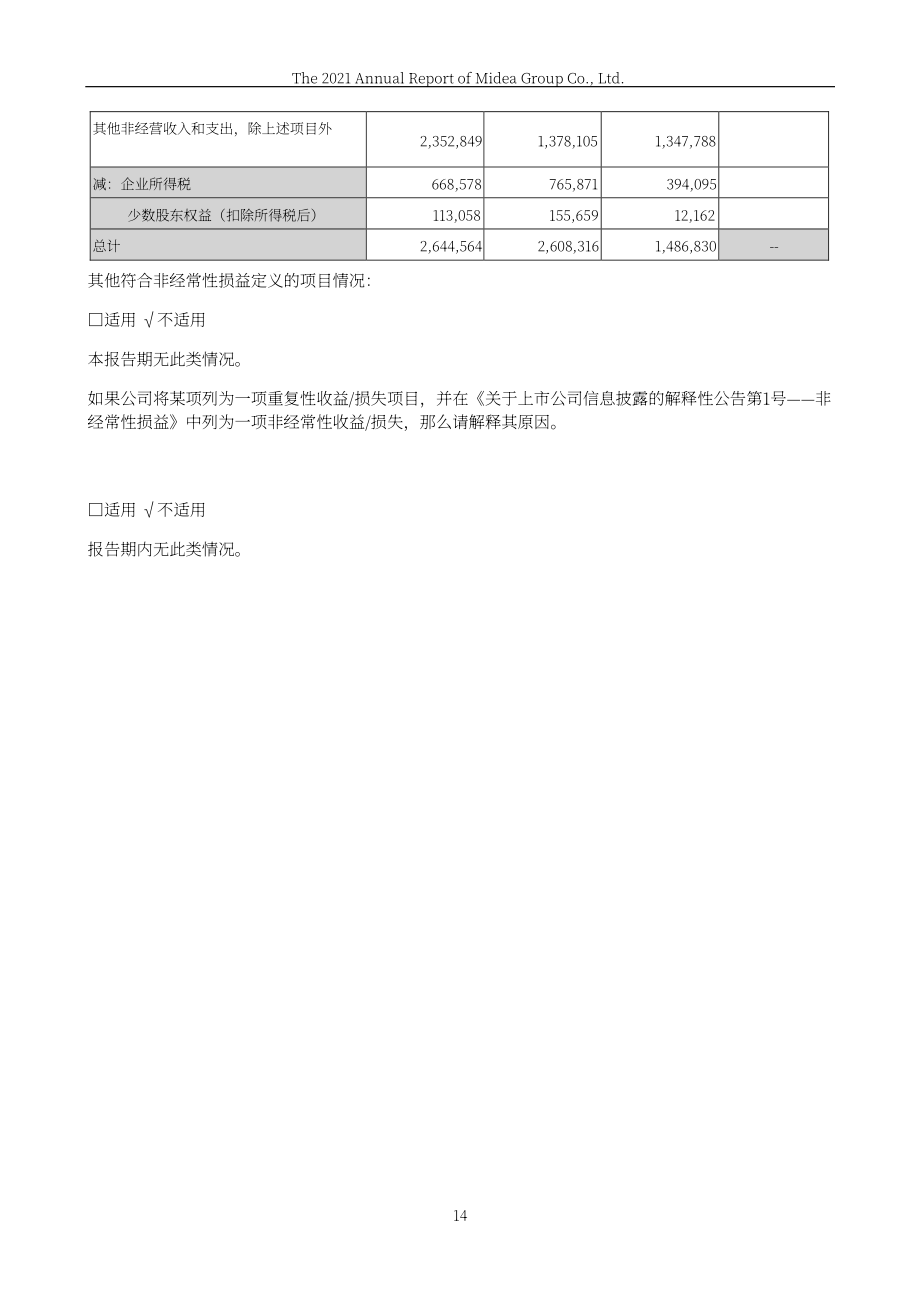 美的集團股份有限公司（MIDEA GROUP）2021年年度報告（英文版）（223頁）.pdf_第14頁