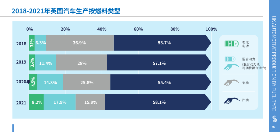 英國汽車制造商和貿(mào)易商協(xié)會(huì)（SMMT）：2022年英國汽車行業(yè)報(bào)告（英文版）（37頁）.pdf_第8頁