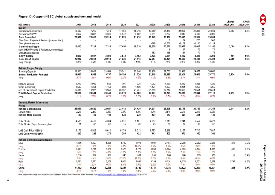 匯豐銀行（HSBC）：中國金屬與礦業(yè)-2022年中國鋁與銅市場分析報告（英文版）（31頁）.pdf_第11頁