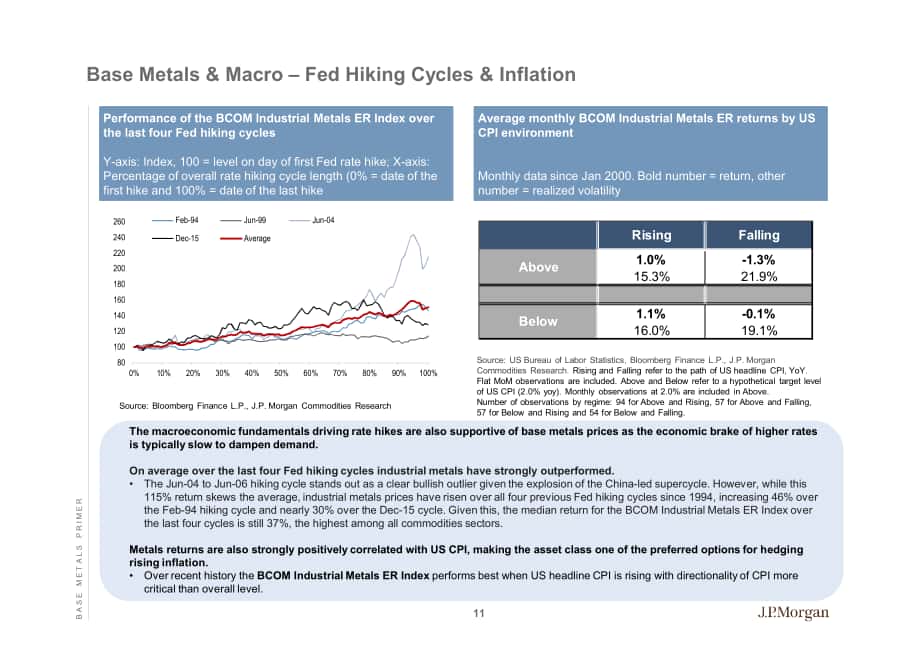 摩根大通（J.P. Morgan）：全球投資策略-2022年大宗商品戰略分析報告-基本金屬入門（英文版）（99頁）.pdf_第11頁