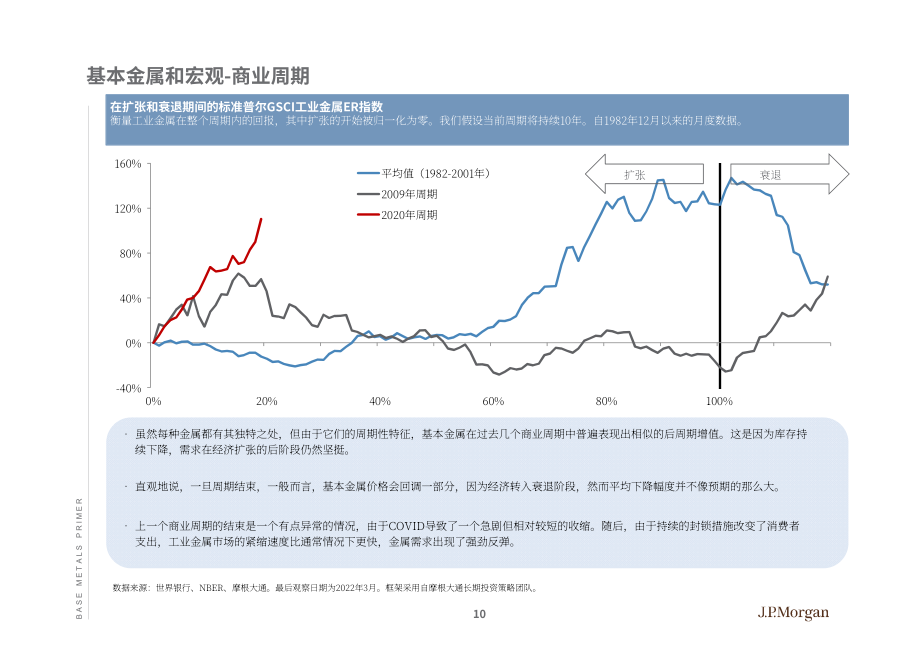 摩根大通（J.P. Morgan）：全球投資策略-2022年大宗商品戰略分析報告-基本金屬入門（英文版）（99頁）.pdf_第10頁