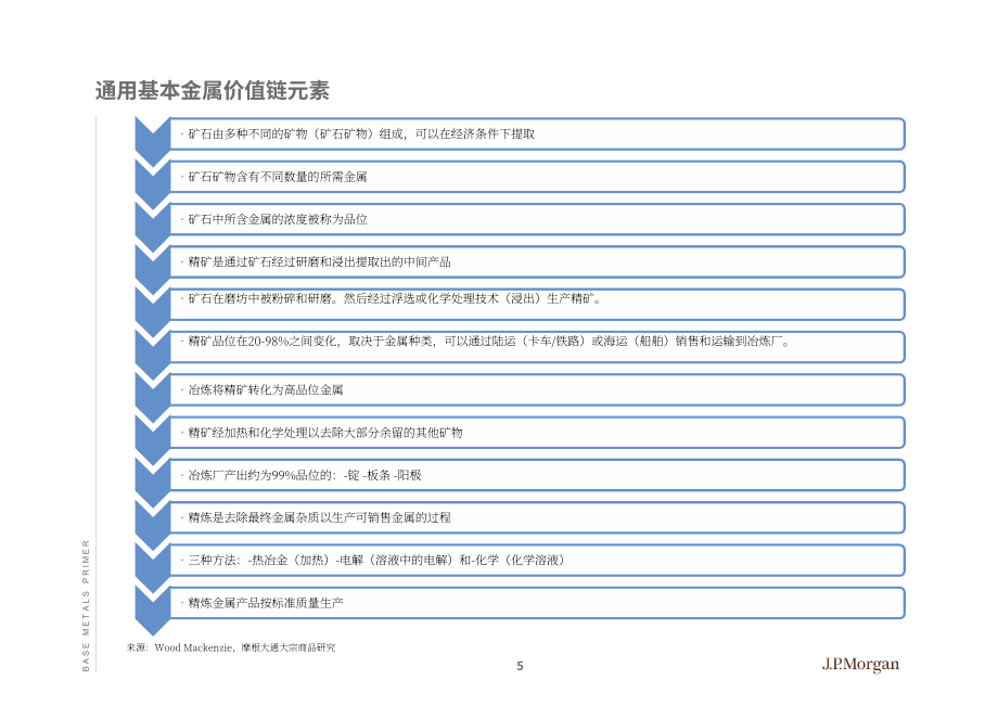 摩根大通（J.P. Morgan）：全球投資策略-2022年大宗商品戰略分析報告-基本金屬入門（英文版）（99頁）.pdf_第5頁