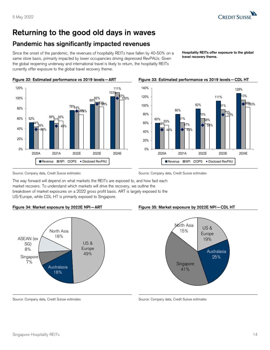 瑞信銀行（Credit Suisse）：亞太地區(qū)酒店行業(yè)-新加坡酒店房地產(chǎn)投資信托基金研究報告-價值的創(chuàng)造與恢復(fù)（英文版）（41頁）.pdf_第14頁