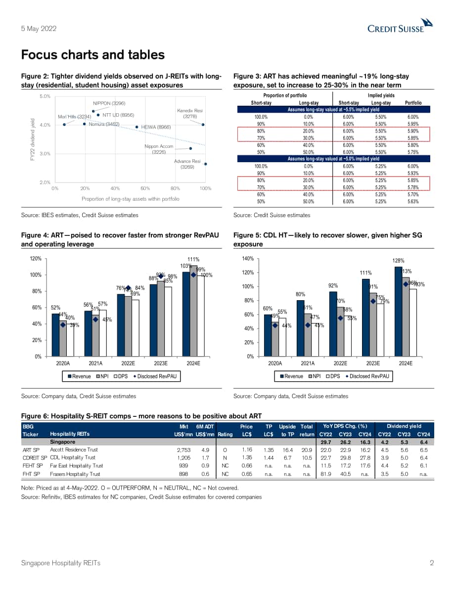 瑞信銀行（Credit Suisse）：亞太地區(qū)酒店行業(yè)-新加坡酒店房地產(chǎn)投資信托基金研究報告-價值的創(chuàng)造與恢復(fù)（英文版）（41頁）.pdf_第2頁