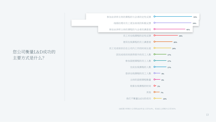 領英（LinkedIn）：2017年職場學習報告（英文版）（41頁）.pdf_第13頁