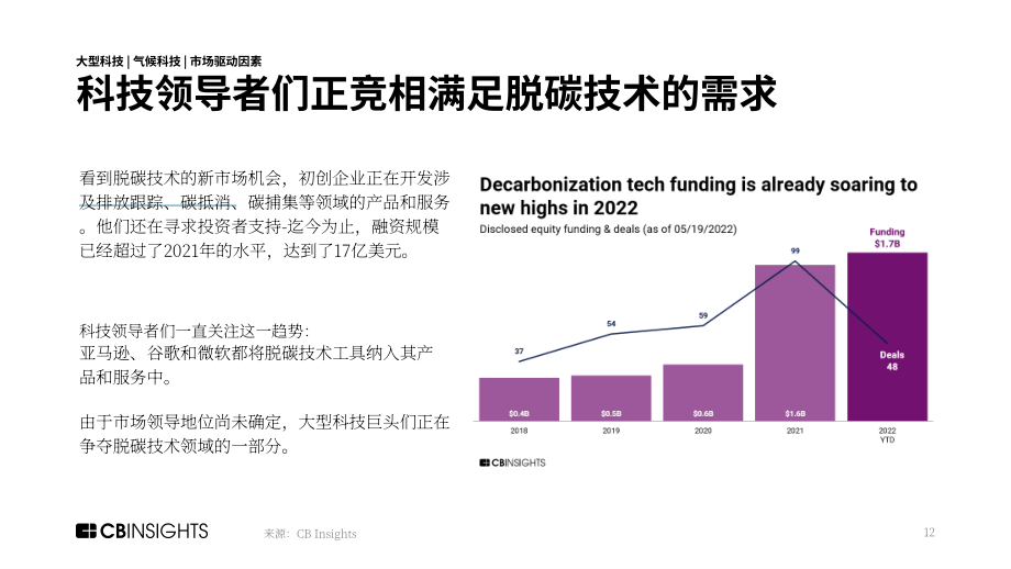 CB Insights：2022年科技巨頭可持續(xù)發(fā)展報告-亞馬遜、谷歌和微軟如何應(yīng)對排放問題（英文版）（62頁）.pdf_第12頁