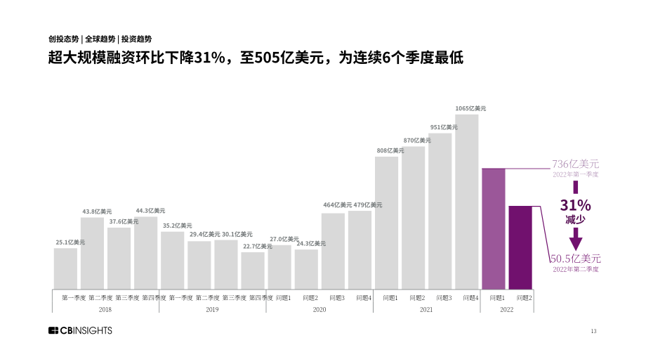 CB Insights：2022年第二季度全球創投市場狀態報告（英文版）（329頁）.pdf_第13頁