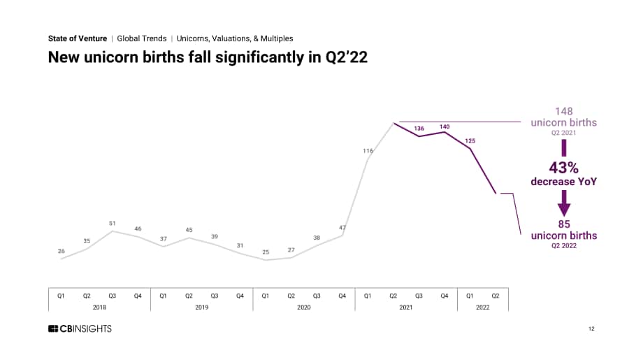 CB Insights：2022年第二季度全球創投市場狀態報告（英文版）（329頁）.pdf_第12頁
