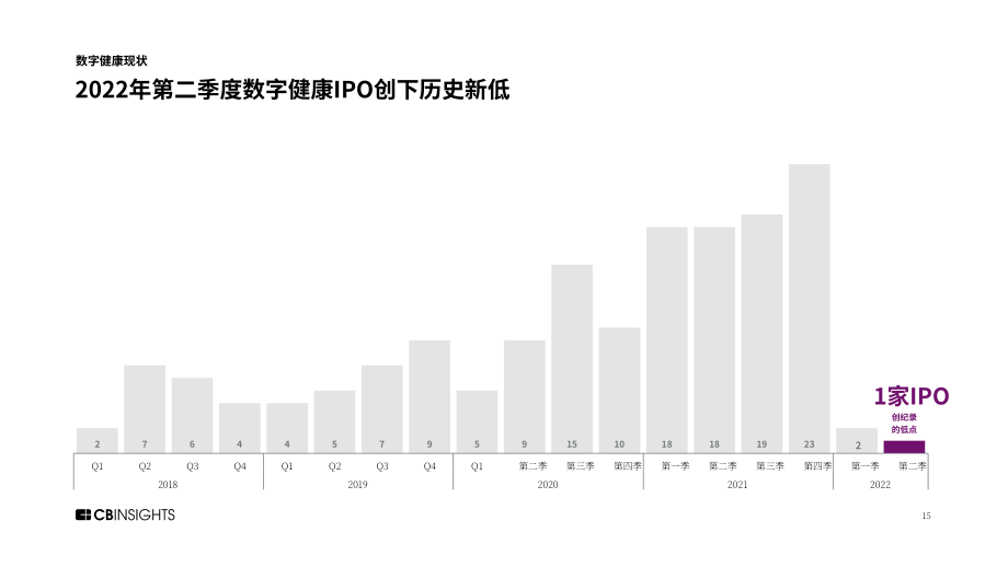 CB Insights：2022年第二季度數字健康狀況報告（英文版）（197頁）.pdf_第15頁