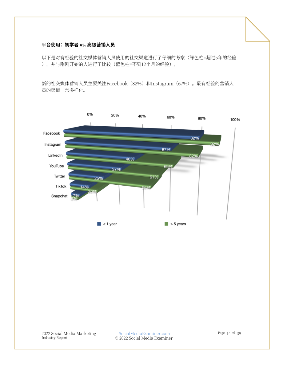 Social Media Examiner：2022年社交媒體營(yíng)銷行業(yè)報(bào)告（英文版）（39頁(yè)）.pdf_第14頁(yè)