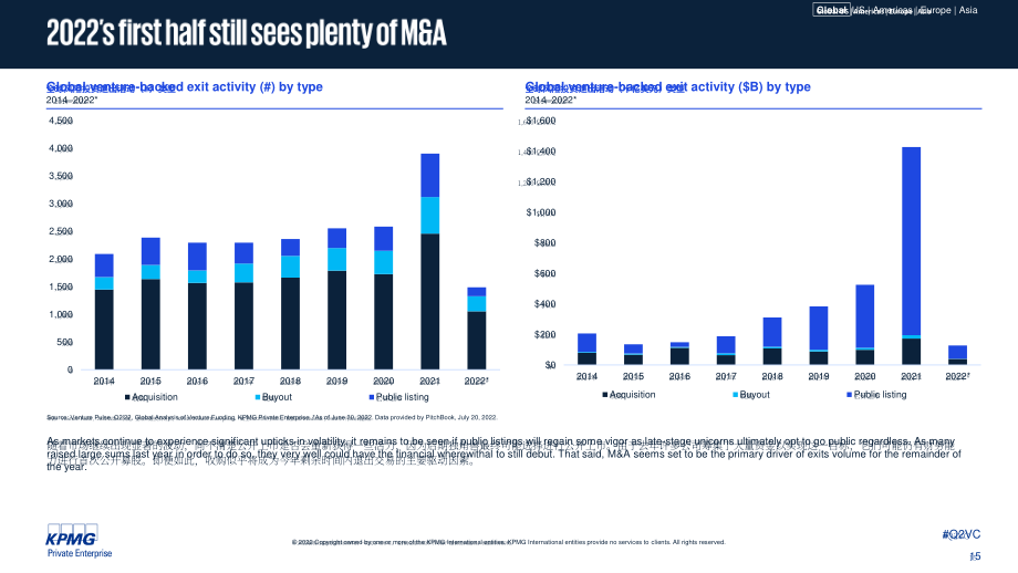 畢馬威（KPMG）：風投脈搏-2022年第二季度全球風投趨勢分析報告（英文版）（94頁）.pdf_第15頁
