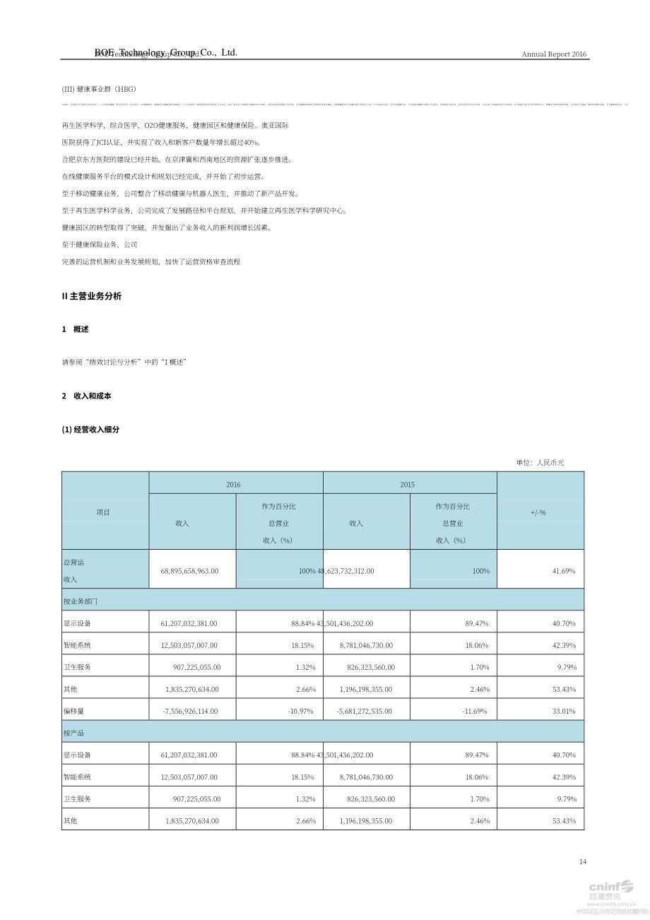 京東方科技集團股份有限公司2016年年度報告（英文版）（266頁）.PDF_第14頁