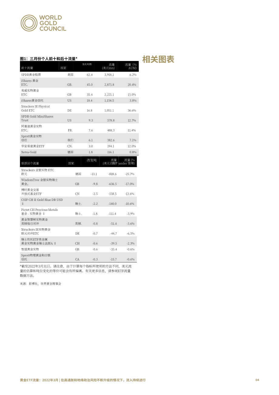 世界黃金協會（WGC）：2022年3月全球黃金ETF流動性分析（英文版）（8頁）.pdf_第4頁