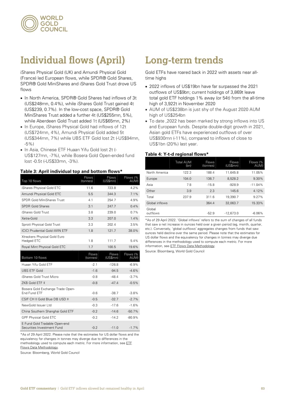 世界黃金協會（WGC）：2022年4月全球黃金ETF流動性分析（英文版）（7頁）.pdf_第3頁