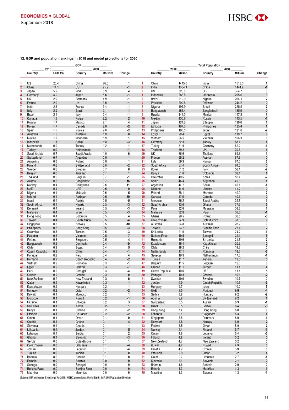 匯豐銀行（HSBC）：2030年世界經濟展望報告-對75個國家的長期預測（英文版）（46頁）.pdf_第12頁