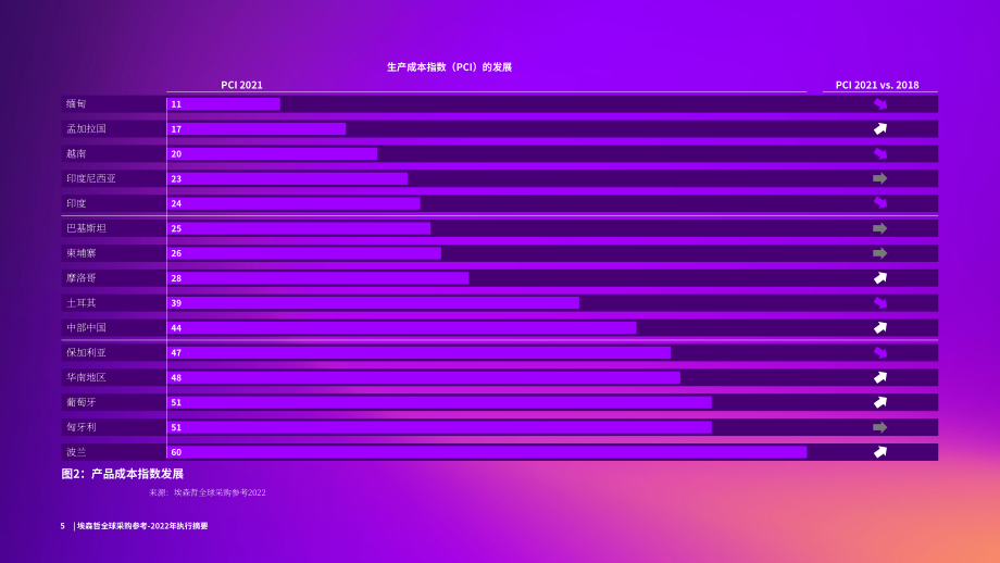 埃森哲（Accenture）：2022年全球采購指南（英文版）（15頁）.pdf_第5頁
