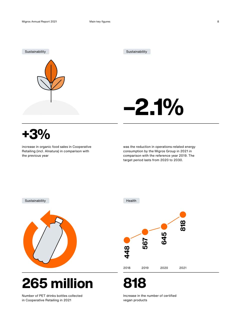 Migros集團(tuán)（MIGROS GROUP）2021年年度報(bào)告（英文版）（94頁(yè)）.pdf_第8頁(yè)