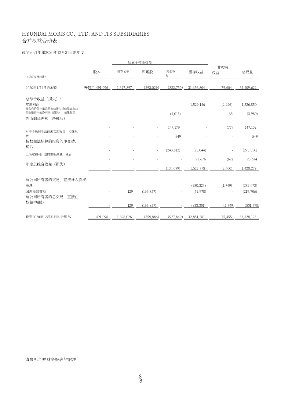 現代摩比斯公司（HYUNDAI MOBIS）2021年財報（英文版）（103頁）.pdf_第10頁