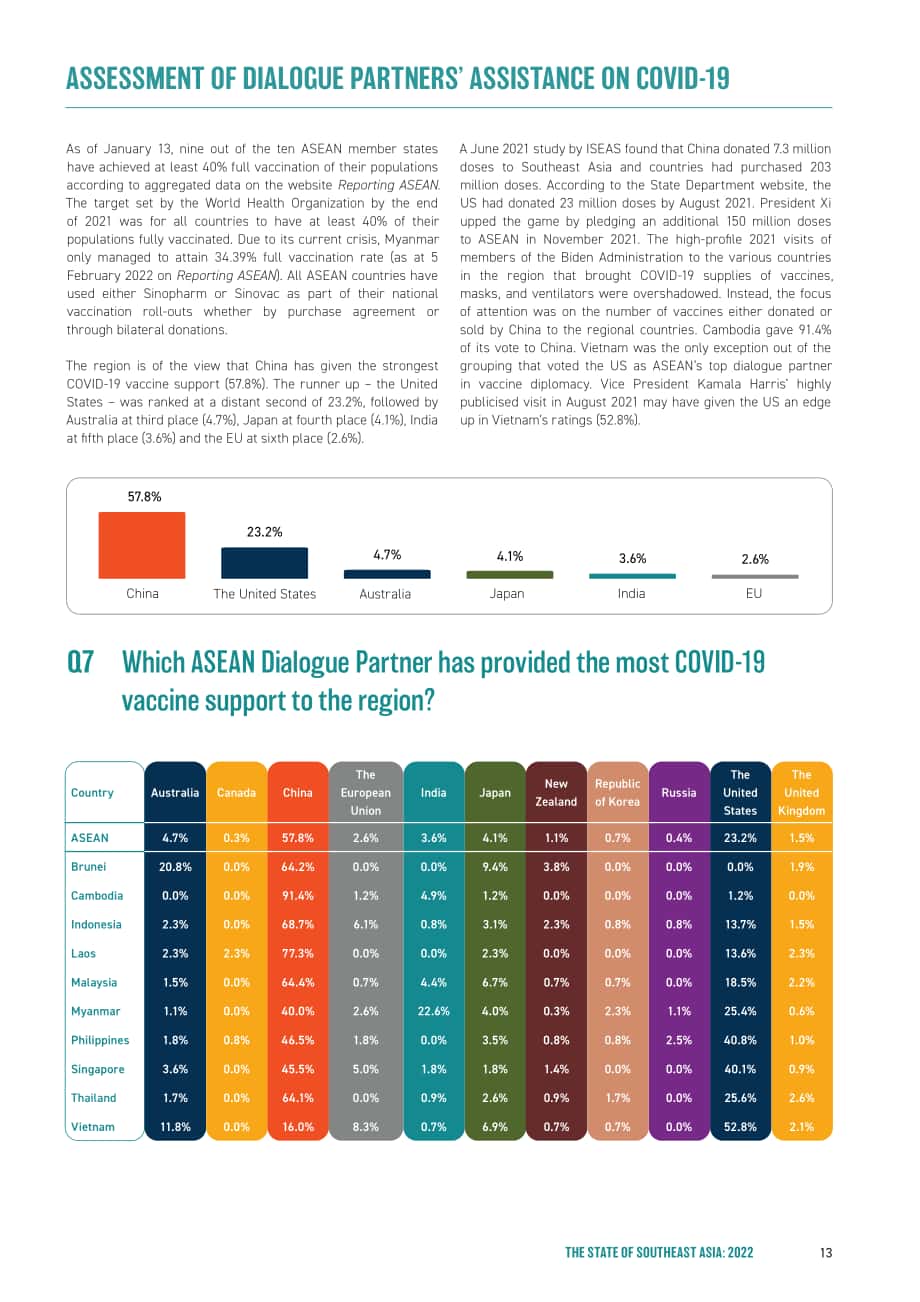 東南亞研究所（ISEAS）：2022年東南亞國家態勢調查報告（英文版）（60頁）.pdf_第15頁