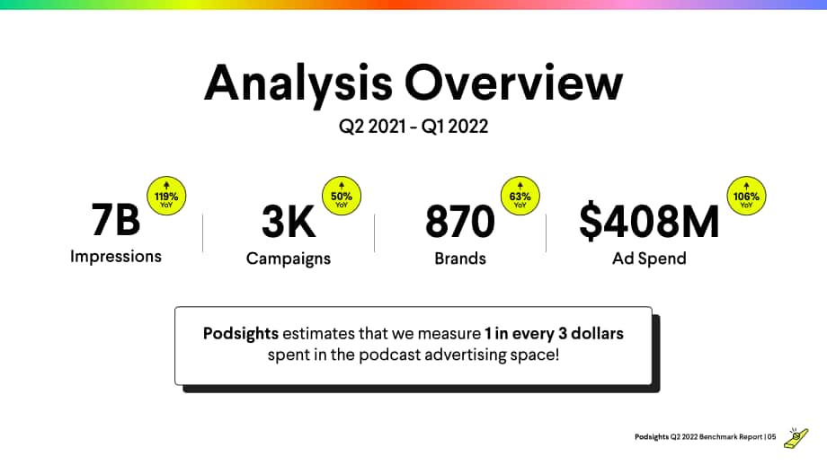 Podsights：2022年第二季度播客廣告基準報告（英文版）（39頁）.pdf_第5頁