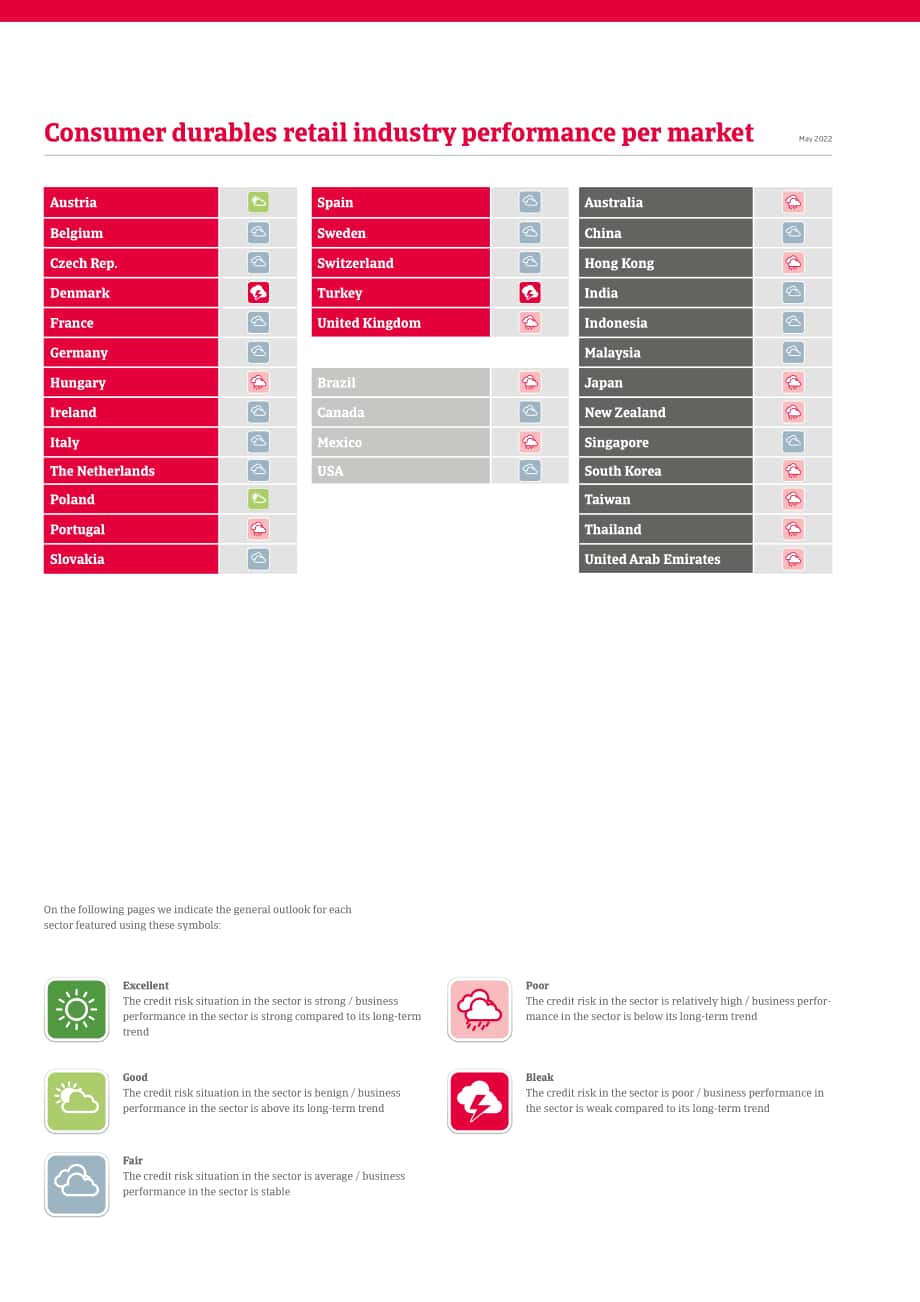 Atradius：2022年全球耐用消費(fèi)品零售行業(yè)趨勢報告（英文版）（16頁）.pdf_第3頁