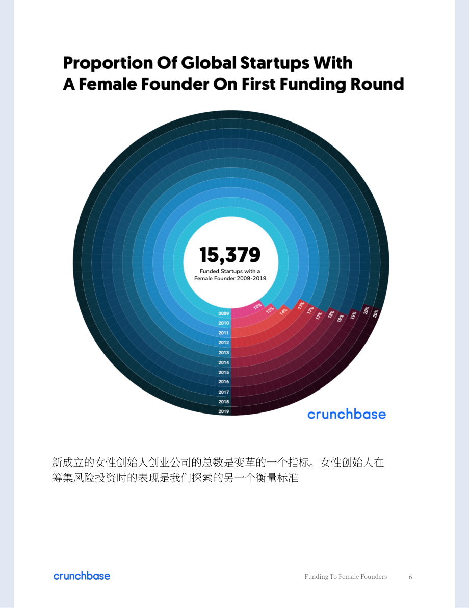 Crunchbase：女性創業者融資情況十年回顧（英文版）（19頁）.pdf_第6頁