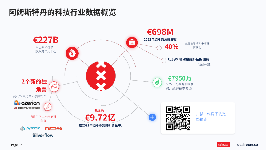 Dealroom：2022年上半年阿姆斯特丹科技生態(tài)系統(tǒng)分析報告（英文版）（17頁）.pdf_第2頁