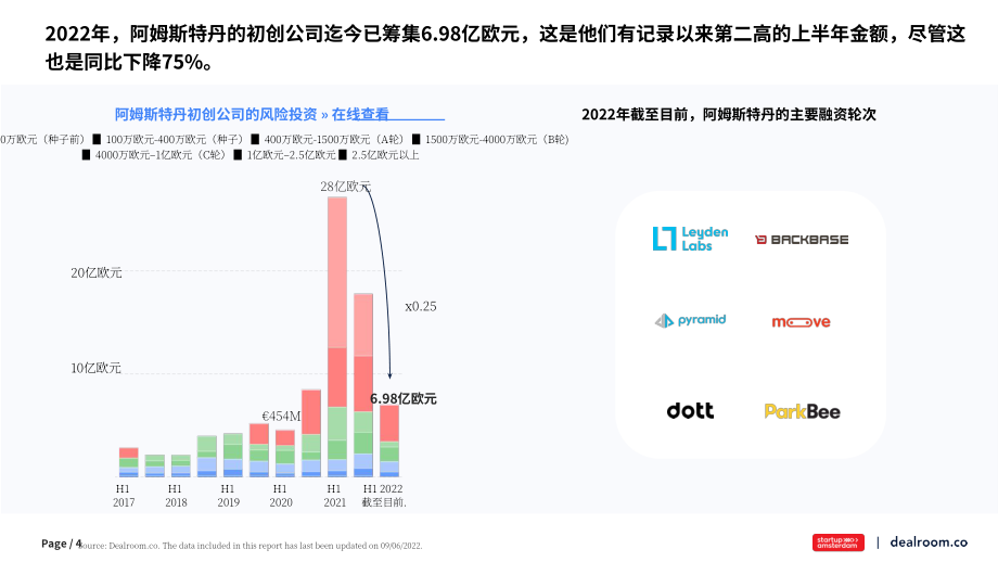 Dealroom：2022年上半年阿姆斯特丹科技生態(tài)系統(tǒng)分析報告（英文版）（17頁）.pdf_第4頁