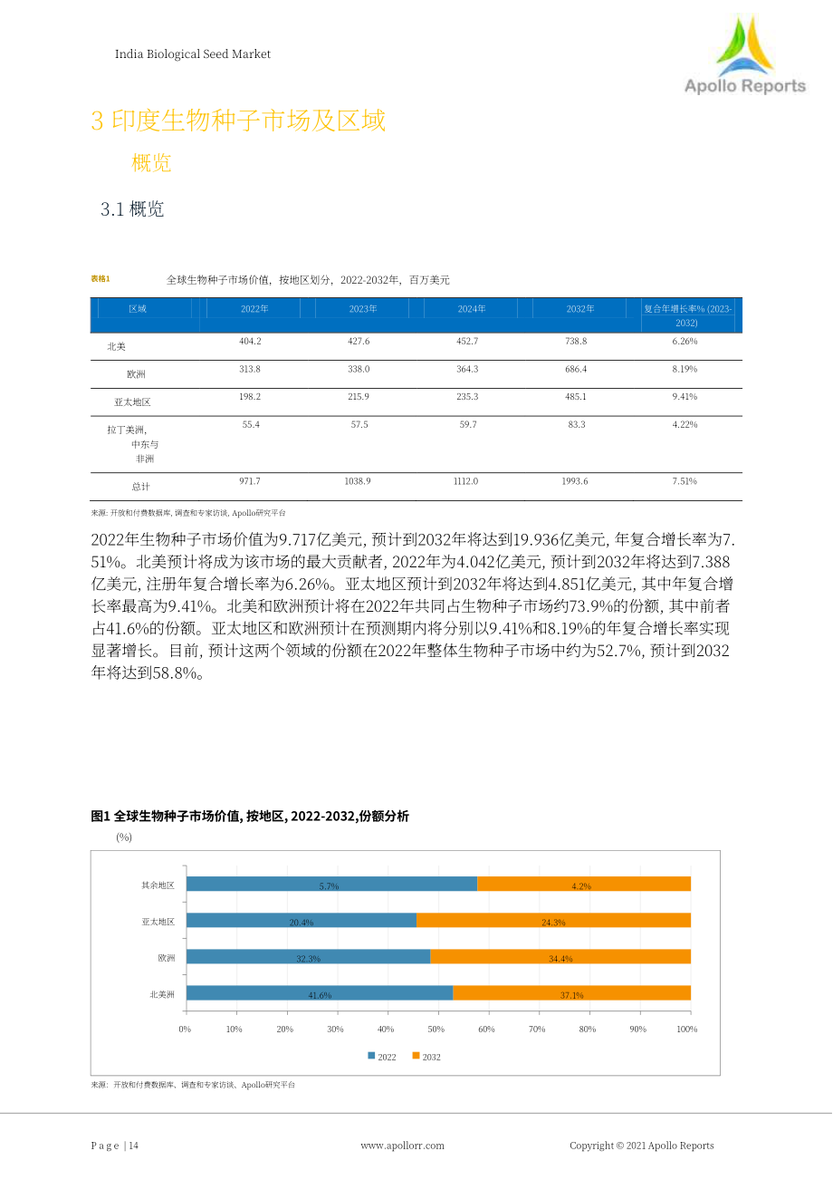 Apollorr：印度生物種子市場(chǎng)展望報(bào)告（英文版）（60頁(yè)）.pdf_第14頁(yè)
