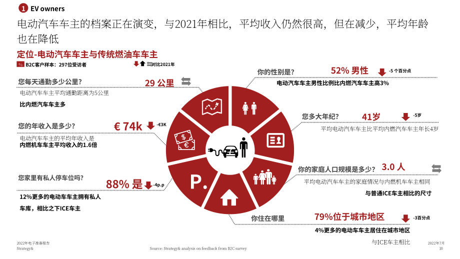 思略特：2022年歐洲電動出行就緒度調查報告（第三版）（英文版）（50頁）.pdf_第10頁