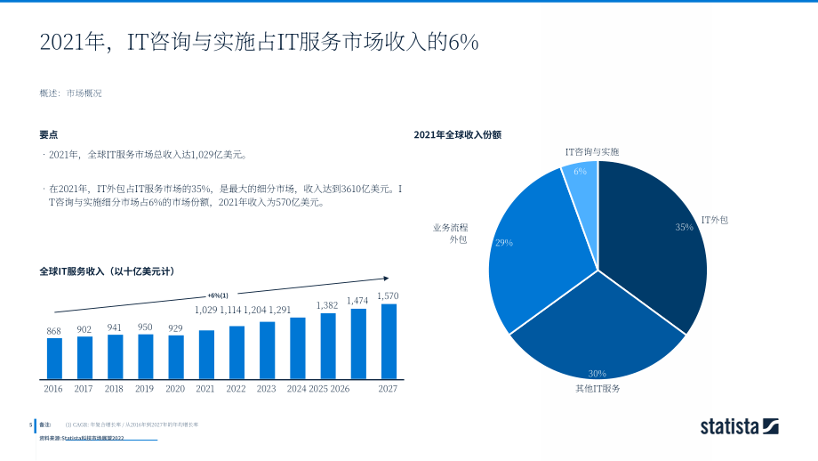 2022年全球IT咨詢與實施市場數據分析與預測報告（英文版）（25頁）.pdf_第5頁