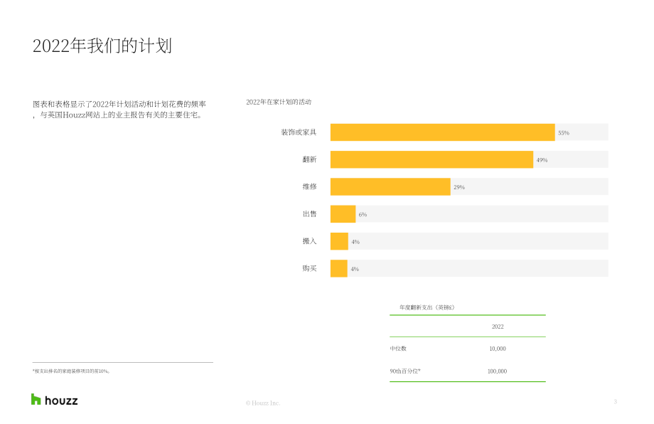 Houzz：2022年英國家居裝修趨勢研究報告（英文版）（14頁）.pdf_第3頁