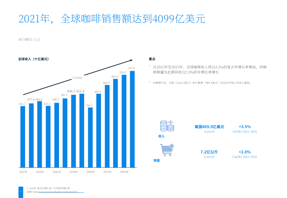 2022年咖啡市場分析報告（英文版）(38頁）.pdf_第5頁