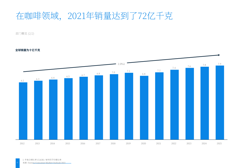 2022年咖啡市場分析報告（英文版）(38頁）.pdf_第6頁