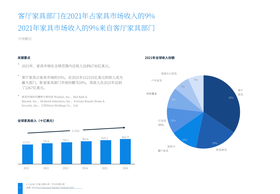 2022年客廳家具市場分析報告（英文版）(32頁）.pdf_第4頁