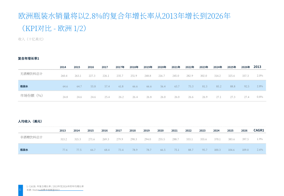 2022年全球瓶裝水市場洞察與深度分析報告（英文版）（38頁）.pdf_第12頁