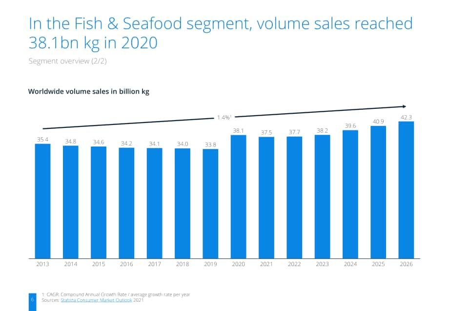 2022年全球魚類和海鮮市場深度洞察及數據分析報告（英文版）（37頁）.pdf_第6頁