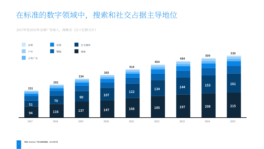 2022年全球數字廣告行業趨勢報告（英文版）（35頁）.pdf_第7頁