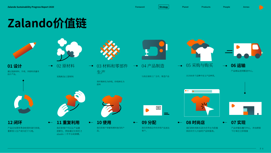Zalando：2020年可持續(xù)發(fā)展報告（英文版）（75頁）.pdf_第10頁