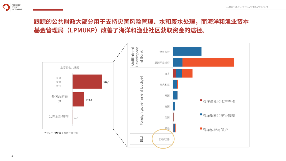 氣候政策倡議組織（CPI）：2022年印尼藍色金融格局分析報告（英文版）（33頁）.pdf_第4頁