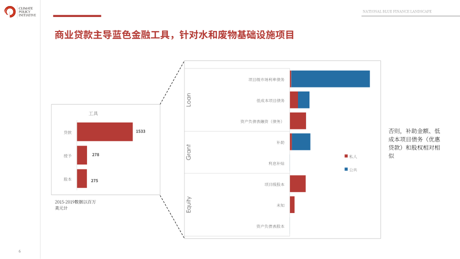氣候政策倡議組織（CPI）：2022年印尼藍色金融格局分析報告（英文版）（33頁）.pdf_第6頁