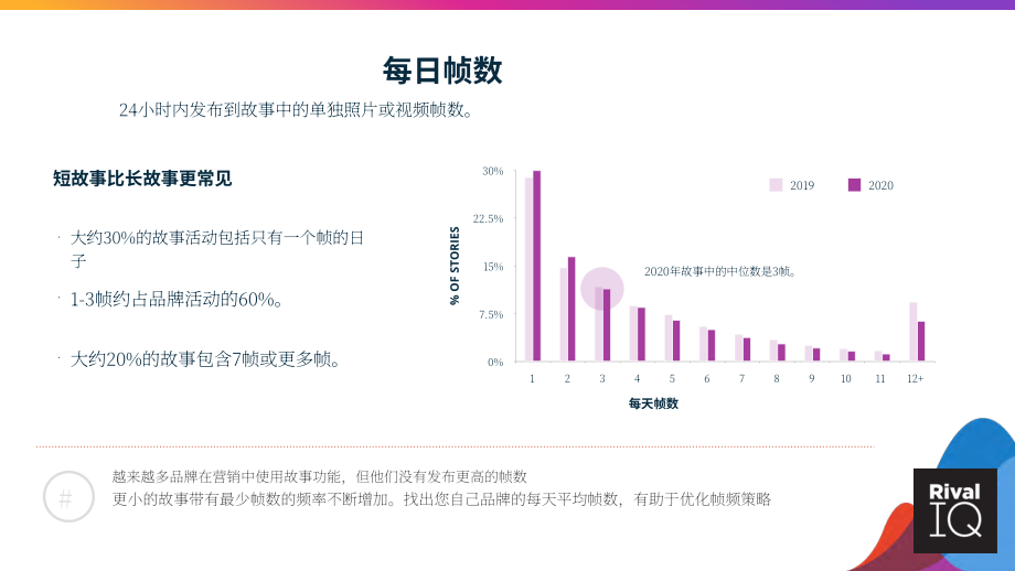 Rival IQ：2021年Instagram Stories基準報告 （英文版）（37頁）.pdf_第14頁