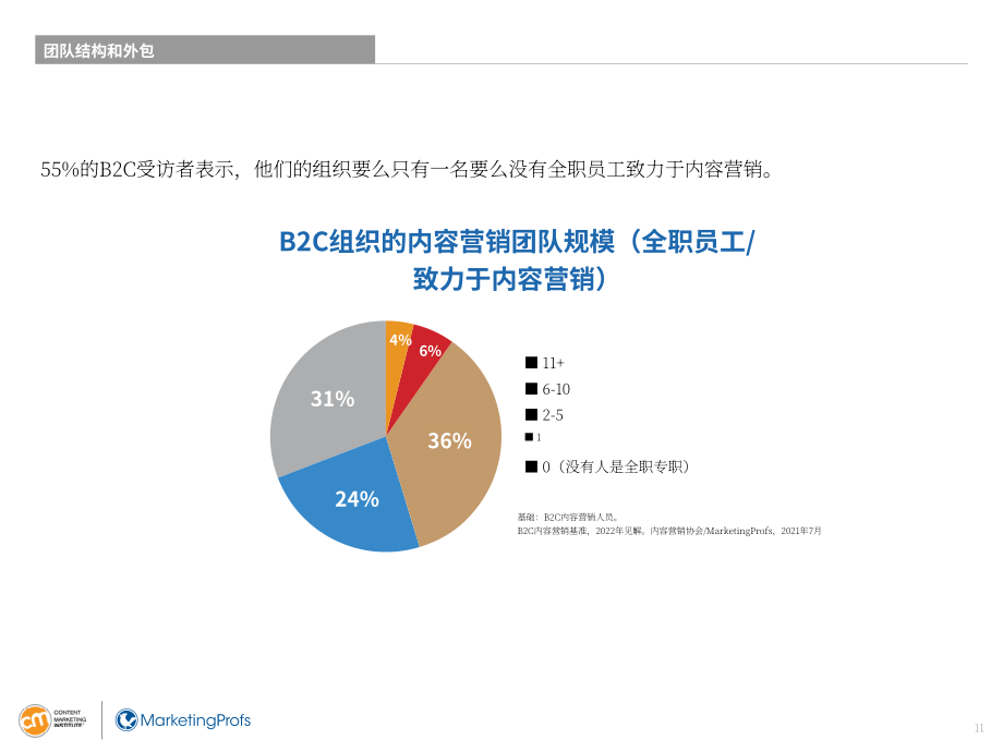 內容營銷協會（CMI）：2022年B2C內容營銷研究報告（英文版）（38頁）.pdf_第11頁