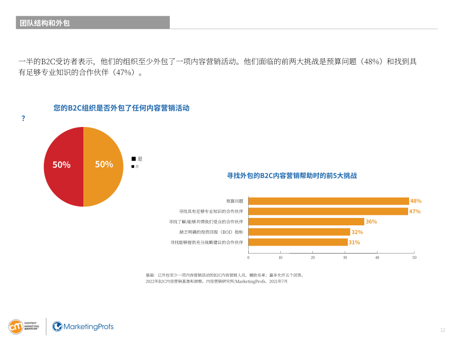 內容營銷協會（CMI）：2022年B2C內容營銷研究報告（英文版）（38頁）.pdf_第12頁