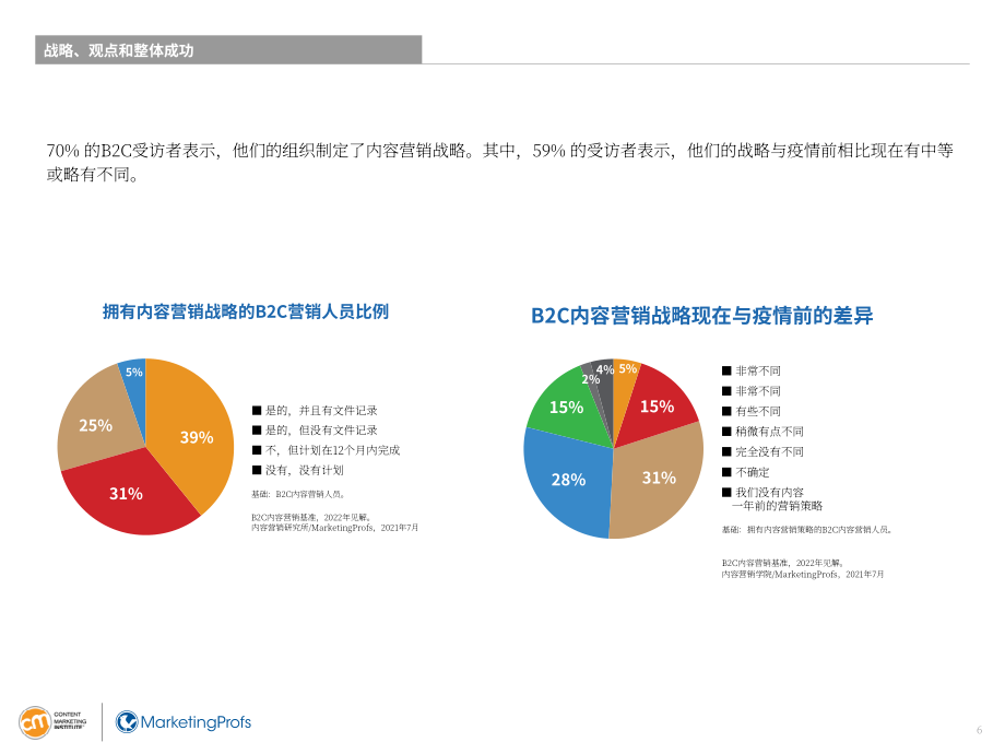 內容營銷協會（CMI）：2022年B2C內容營銷研究報告（英文版）（38頁）.pdf_第6頁