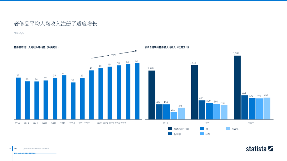2022年全球奢侈品市場深度洞察及數據分析報告（英文版）（178頁）.pdf_第12頁
