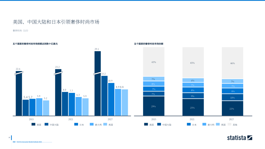 2022年全球奢侈品市場深度洞察及數據分析報告（英文版）（178頁）.pdf_第15頁