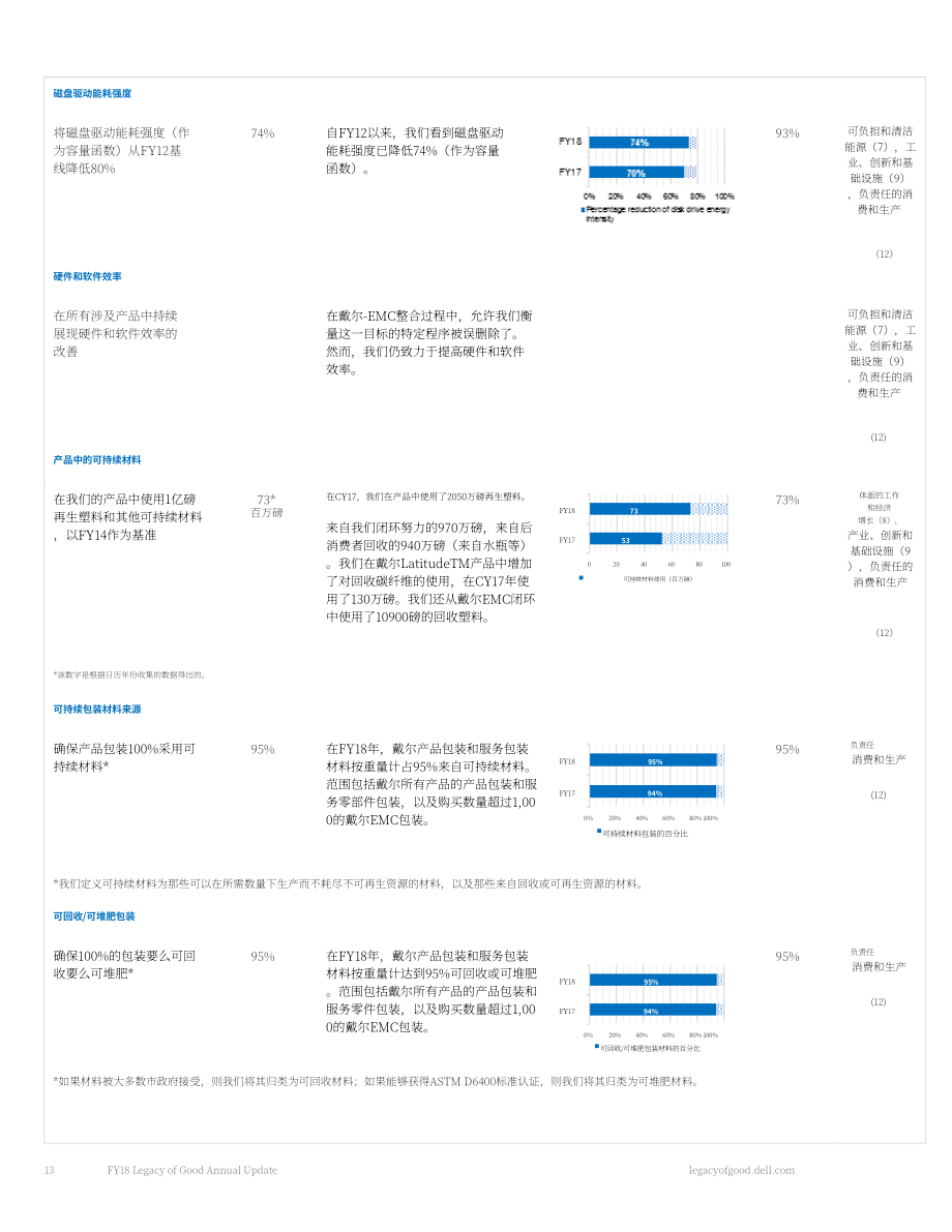 戴爾科技公司（DELL TECHNOLOGIES）2018財年企業(yè)社會責任報告（英文版）（66頁）.pdf_第13頁