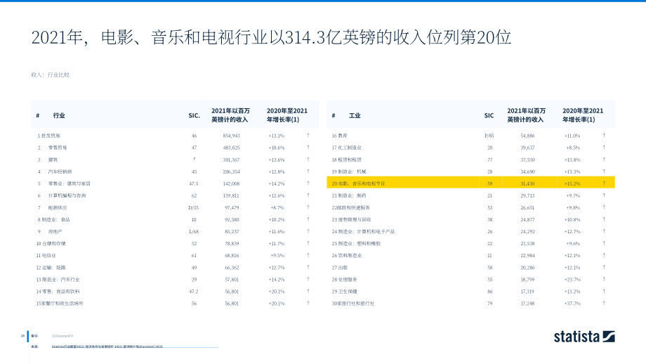 2022年英國(guó)電影、音樂及電視產(chǎn)業(yè)洞察與數(shù)據(jù)分析報(bào)告（英文版）（60頁）.pdf_第14頁
