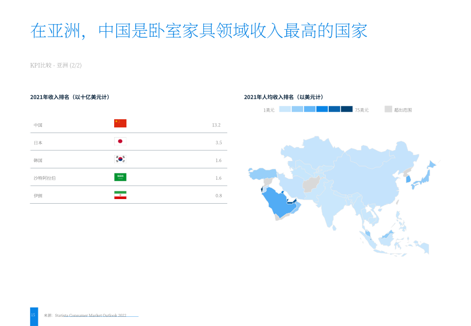 2022年臥室家具市場分析報告（英文版）(32頁）.pdf_第15頁